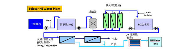 新加坡Seletar NeWater 廠(chǎng)